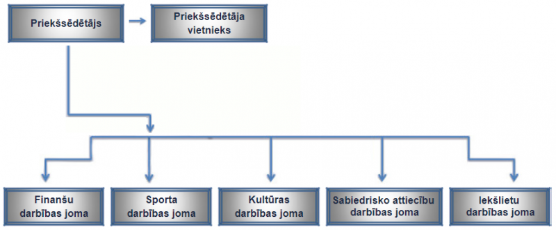 Studējošo pašpārvaldes struktūra