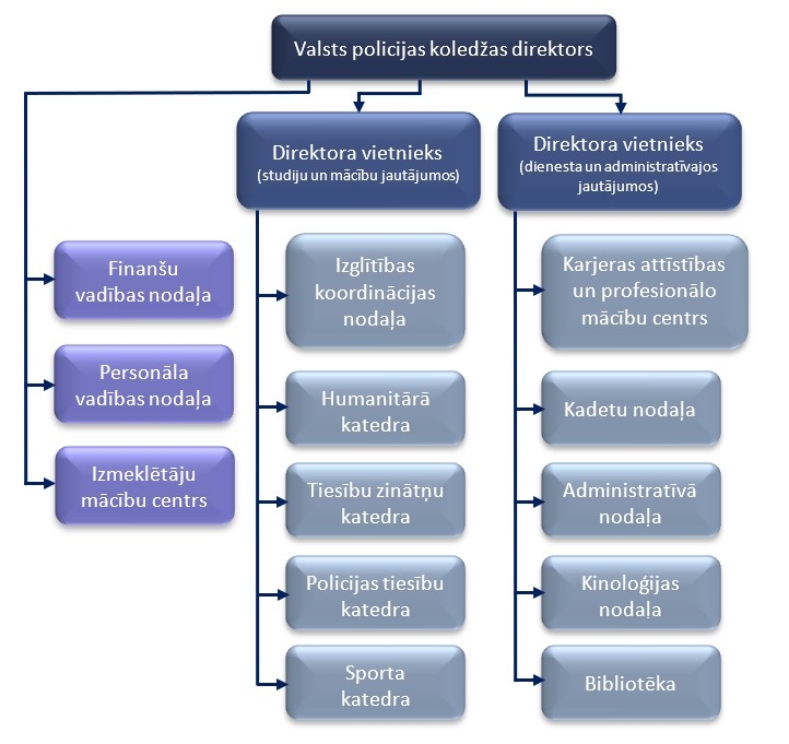 Valsts policijas koledžas struktūra