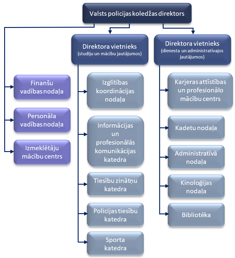 Valsts policijas koledžas struktūrshēma